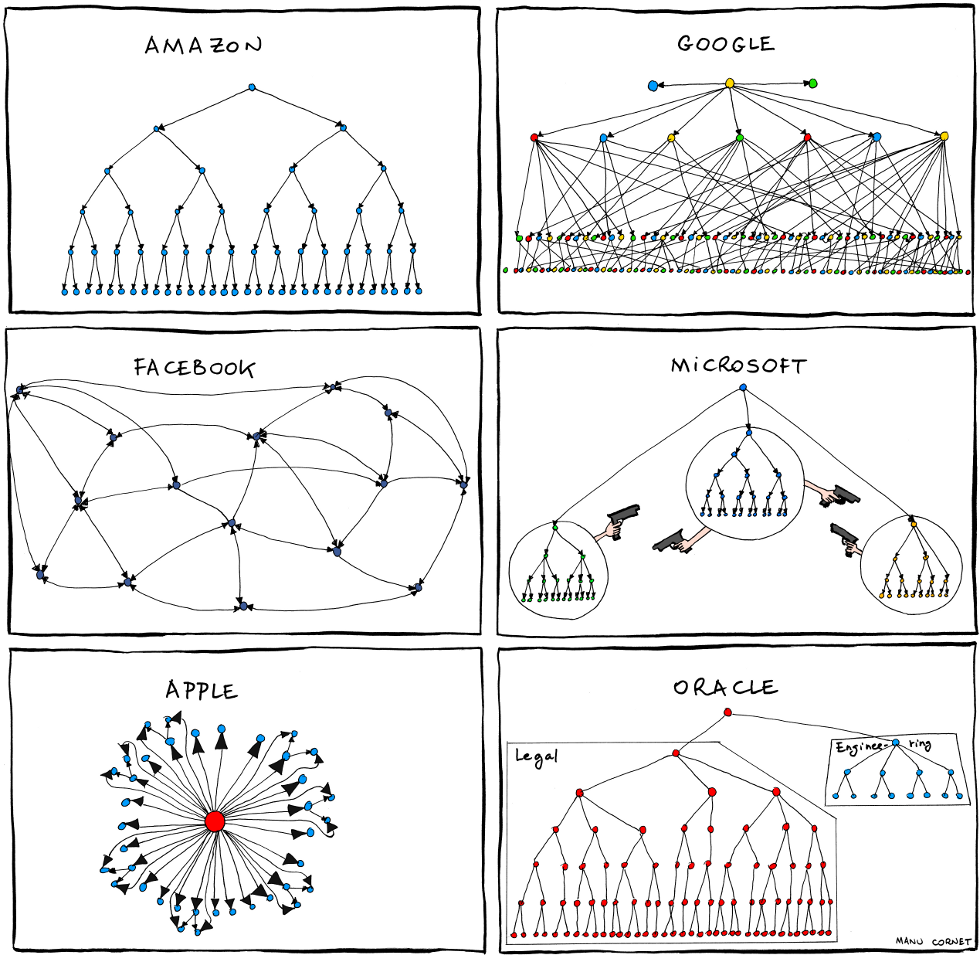 2011-06-27_organizational_charts