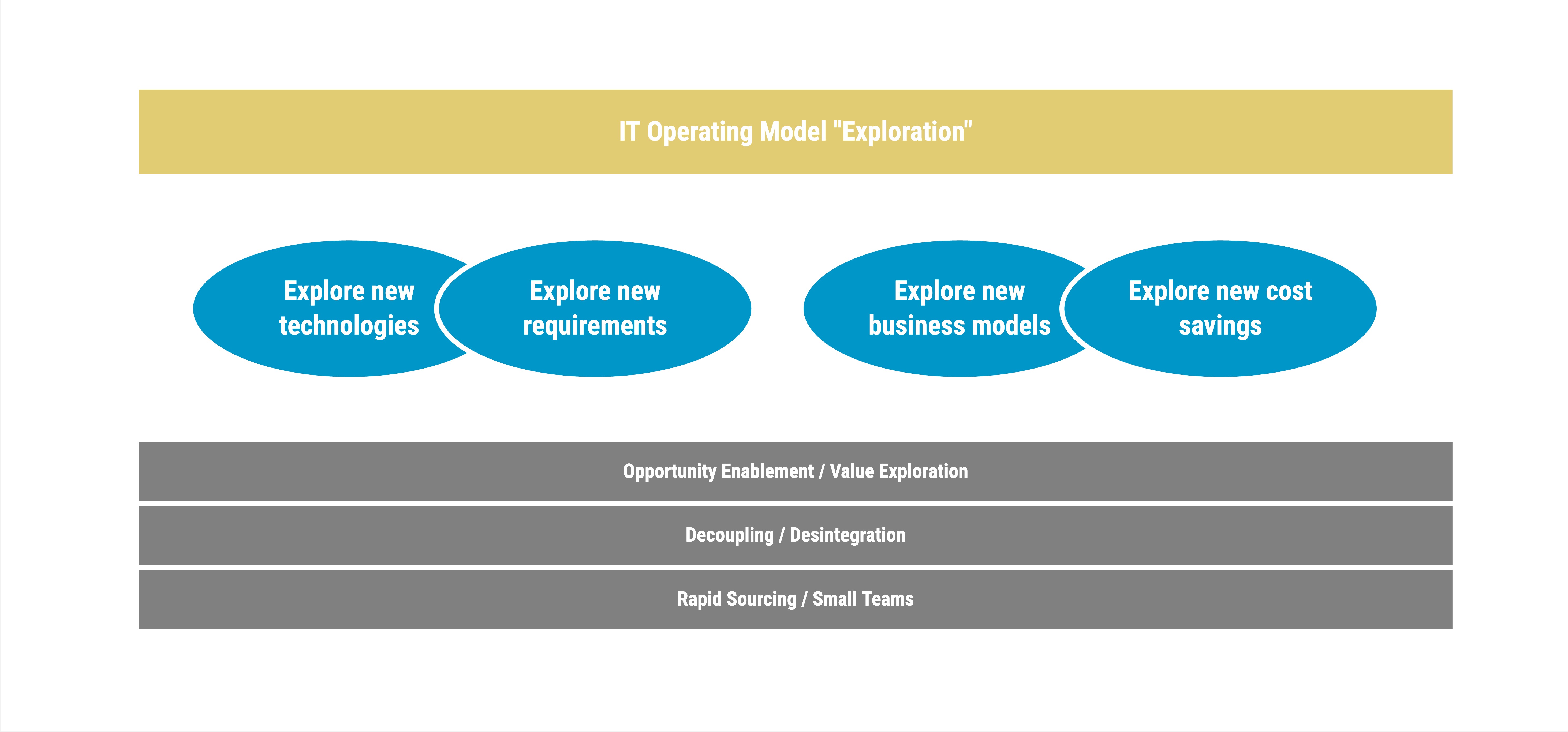 Details-Betriebsmodell-Exploration