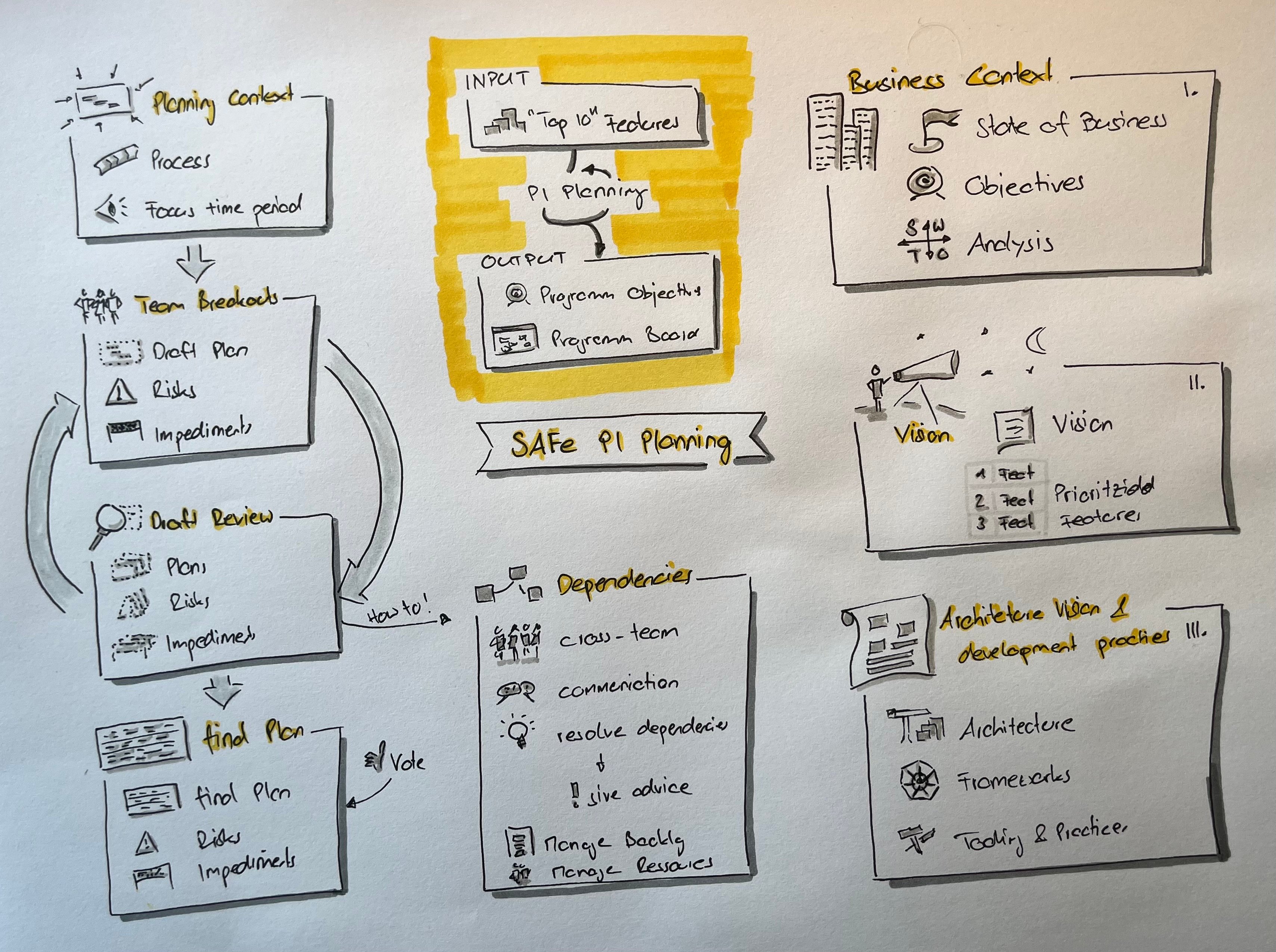 PI Planning Strukur