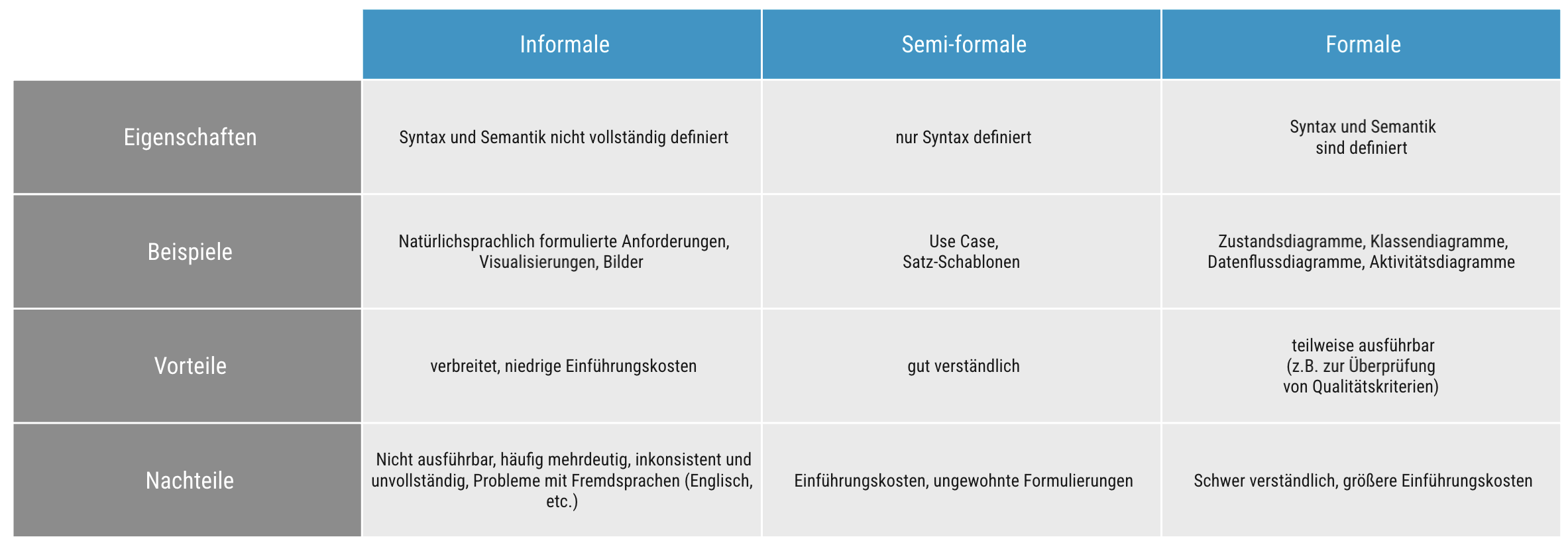 dot-blog-formalisierung