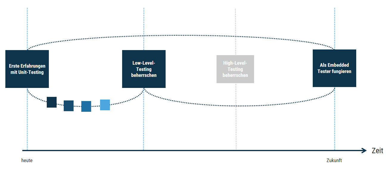 dot_blog_Content_Scrum_Master_Coaching_Modell_Beispiel_Entwickler_Testing