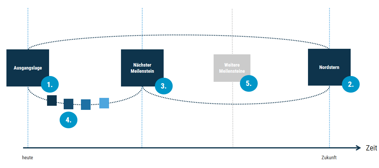 dot_blog_Content_Scrum_Master_Coaching_Modell_Schritte