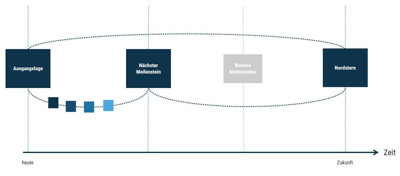 dot_blog_Content_Scrum_Master_Coaching_Modell_generisch
