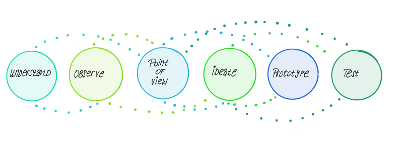 dot_blog_content_dt_prozess
