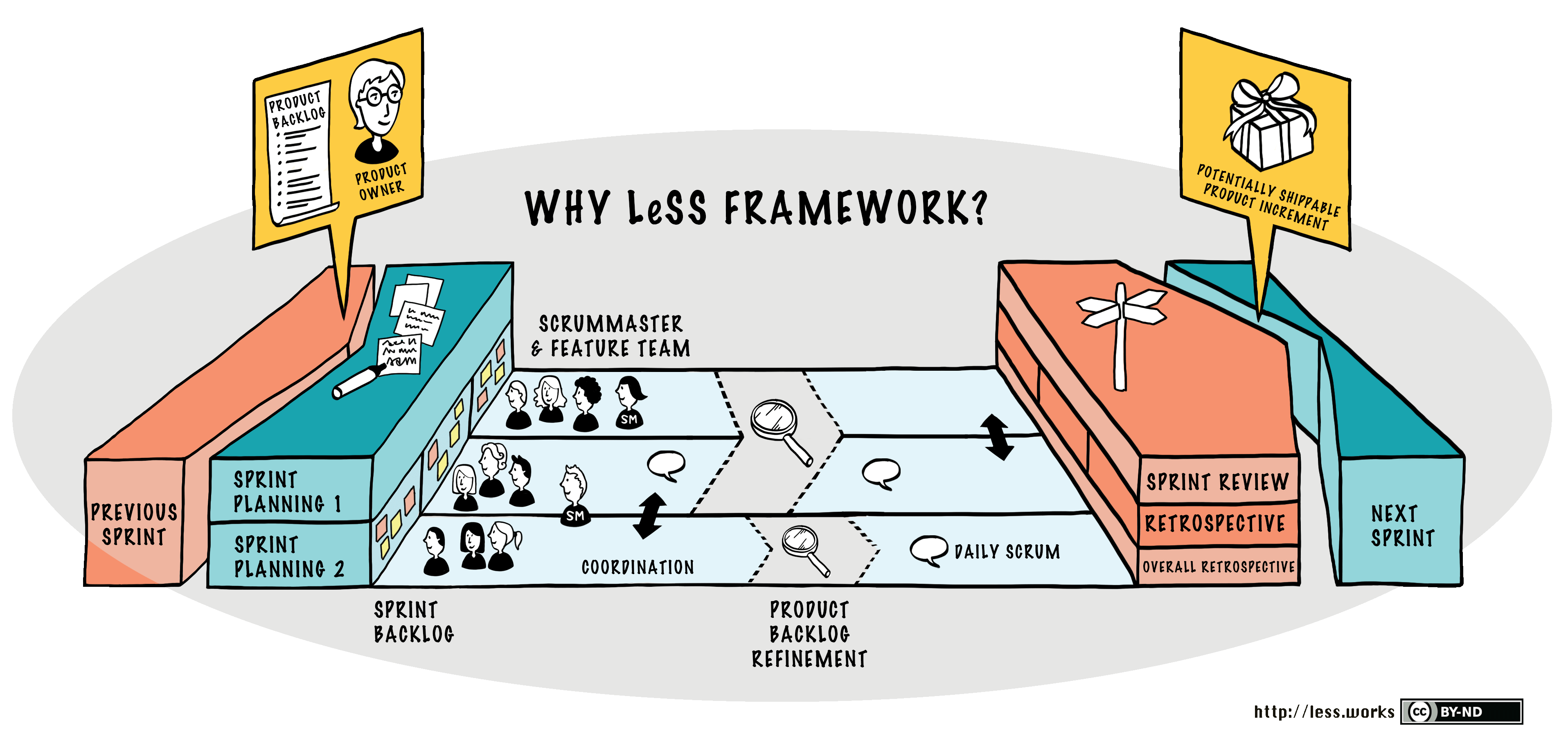 Scrum skaliert mit bis zu 8 Teams: Grafische Übersicht über das LeSS Framework