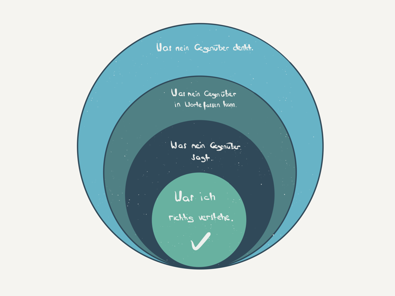 dot-blog-inhalt-aktives-zuhören-modell