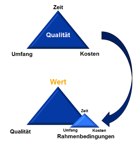 dotag-Blog-Inhalt-Agile-PPM-PM-Dreieck