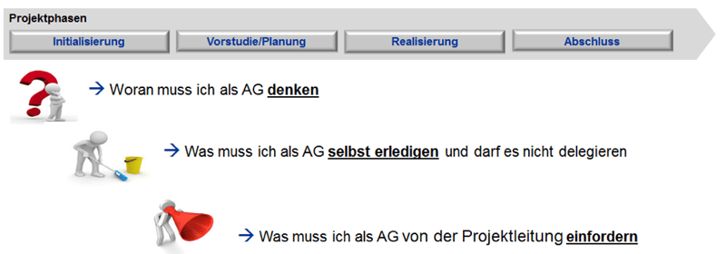dotag-Blog-Inhalt-Agile-PPM-Projektphasen