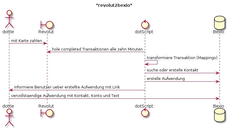 dotag-blog-Content-Revolut-Sequenzskizze