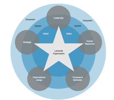 dotag-blog-inhalt-psychologische-Sicherheit-LernendeOrganisation