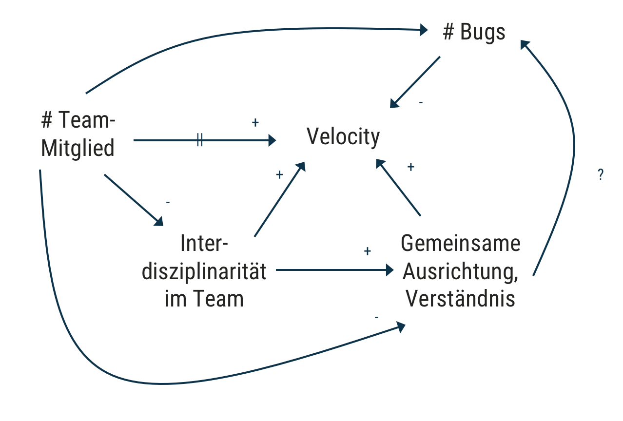 dotag_Blog_Inhalt_Causal_Loop_Diagramm