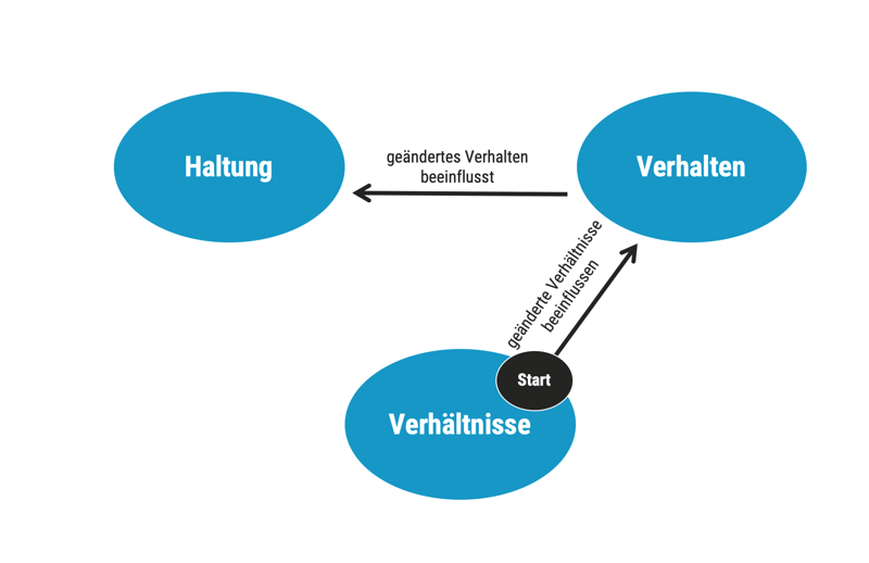 dotag_Blog_Inhalt_Haltung_Verhalten_Verhältnisse_Start_Verhältnisse