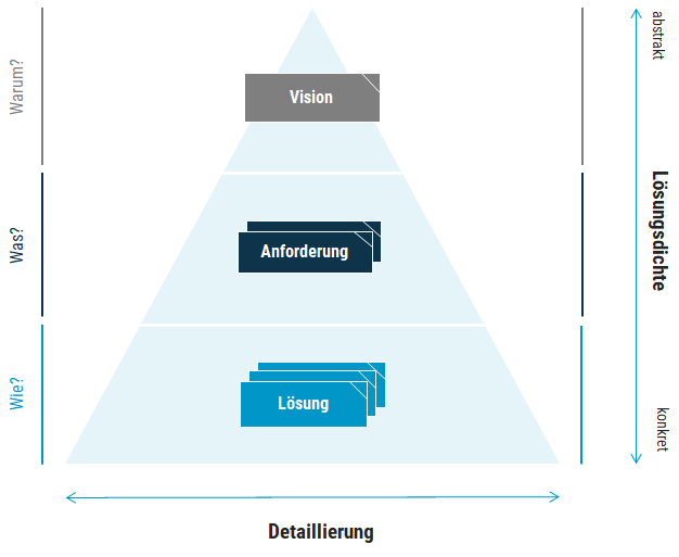 Requirements Abstraction Model