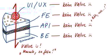 dotag_inhalt_tortenstueck_value_driven_development