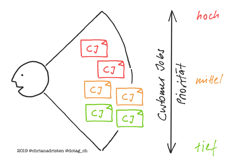 Customer Jobs im Value Proposition Canvas priorisiert