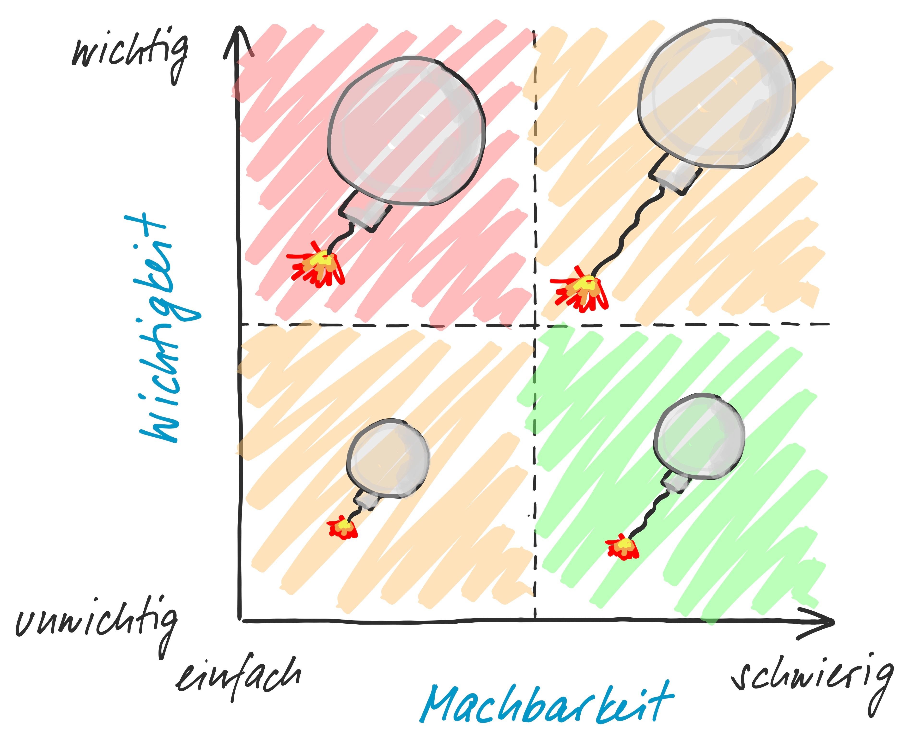 Ableitung der Priorität aus der adaptierten Eisenhower-Matrix