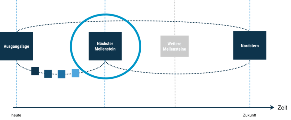 nächster Meilenstein