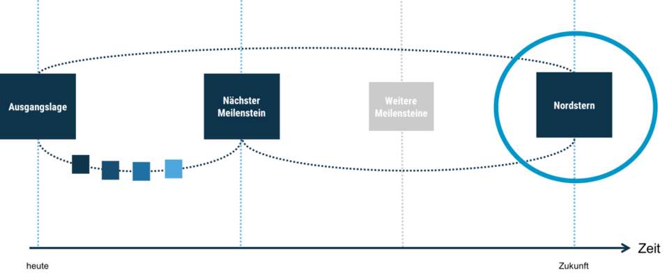 nordstern