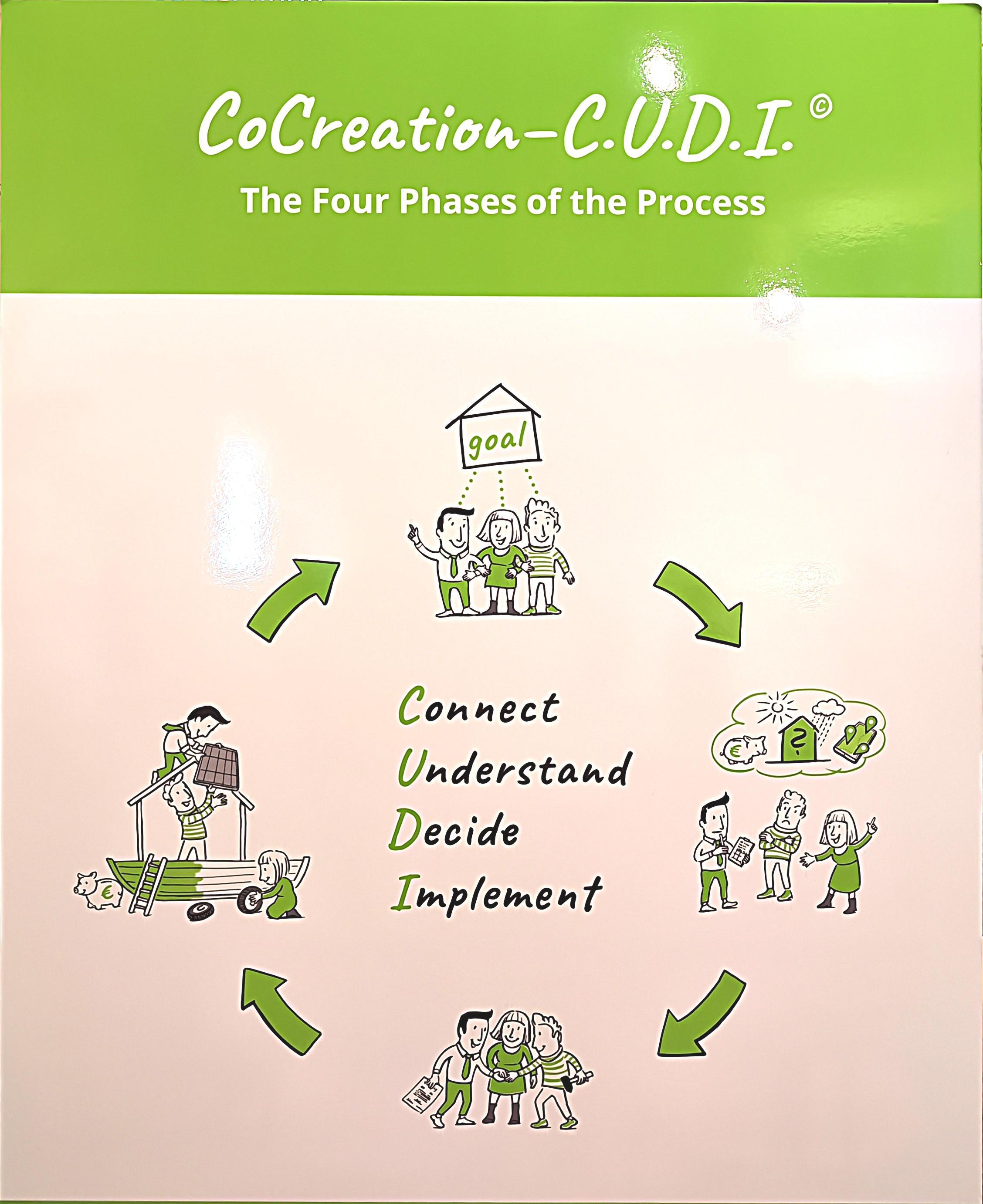 co-creation-prozess