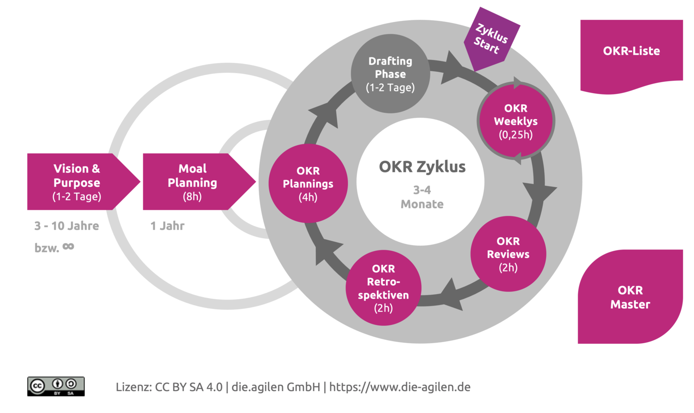 csm_OKR_Zyklus_neu_7b8d36f4e2