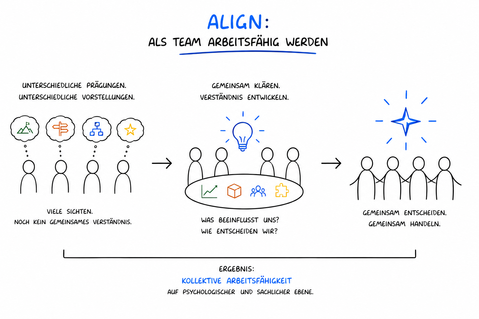 dot blog align