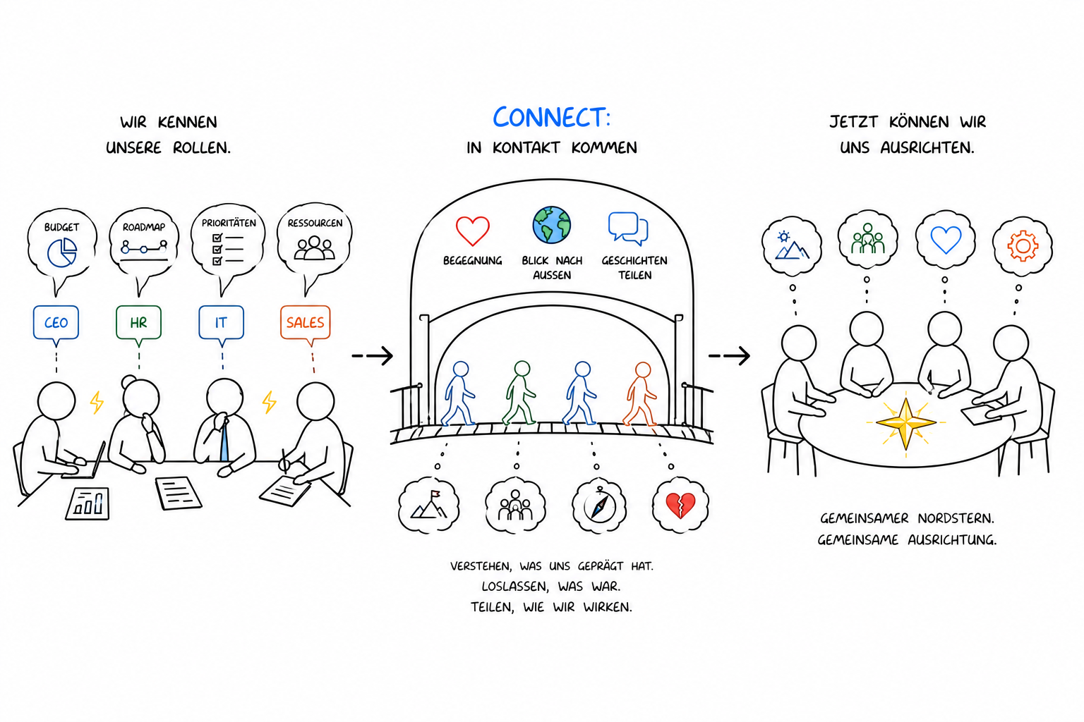 dot blog connect
