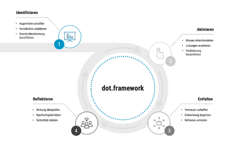dot-framework