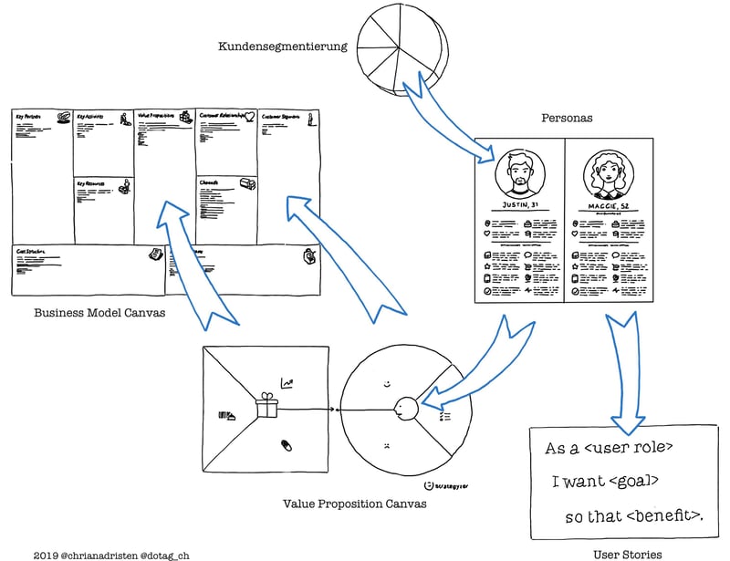 dotblog_content_userstory_persona_valuepropositioncanvas_businessmodelcanvas_twitter