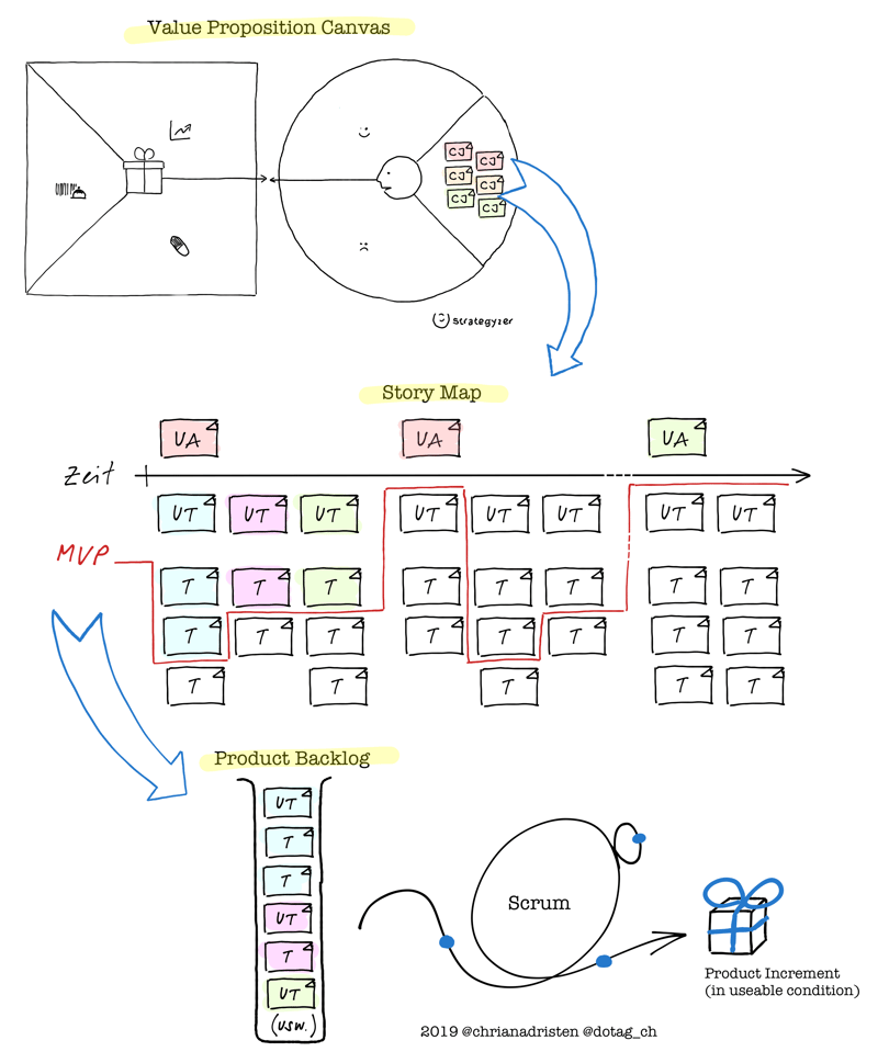 Möglicher Methoden-Mix von Value Proposition Canvas, Story Map und (Scrum) Product Backlog