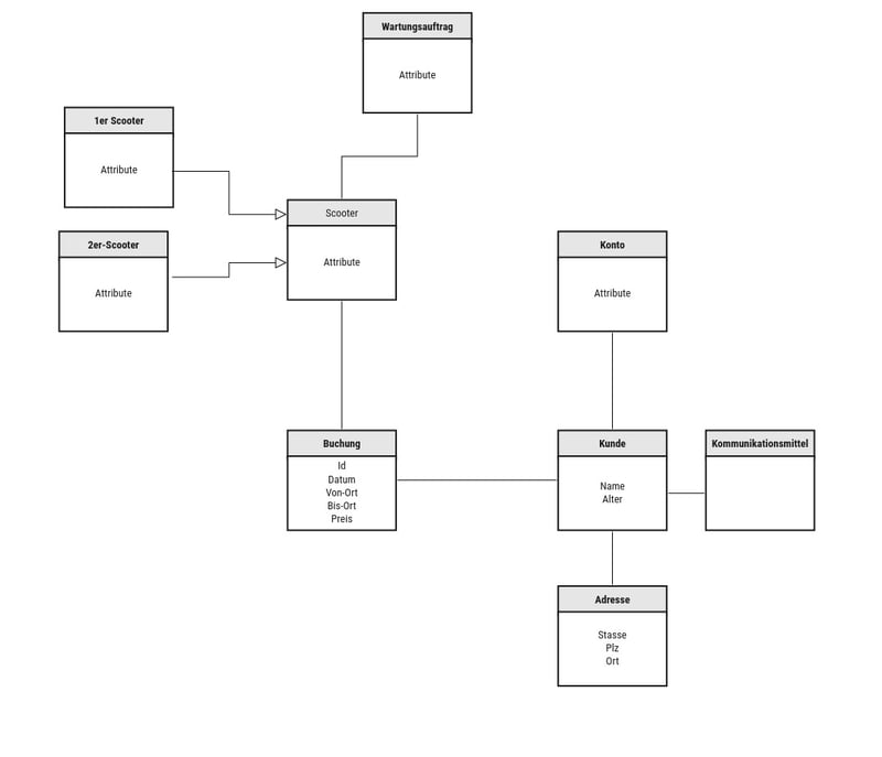 miro-Beispiel-Klassendiagramm